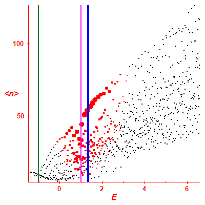 Peres lattice <N>